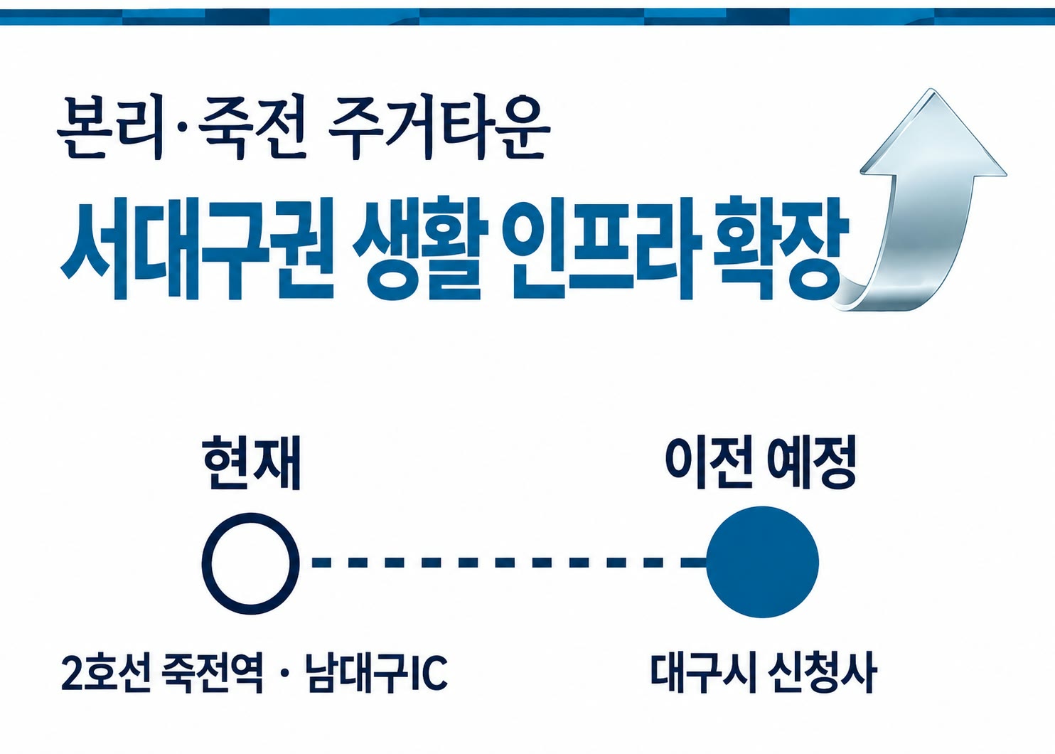 본리·죽전 주거타운 서대구권 생활 인프라 확장 — 현재 2호선 죽전역·남대구IC, 이전 예정 대구시 신청사